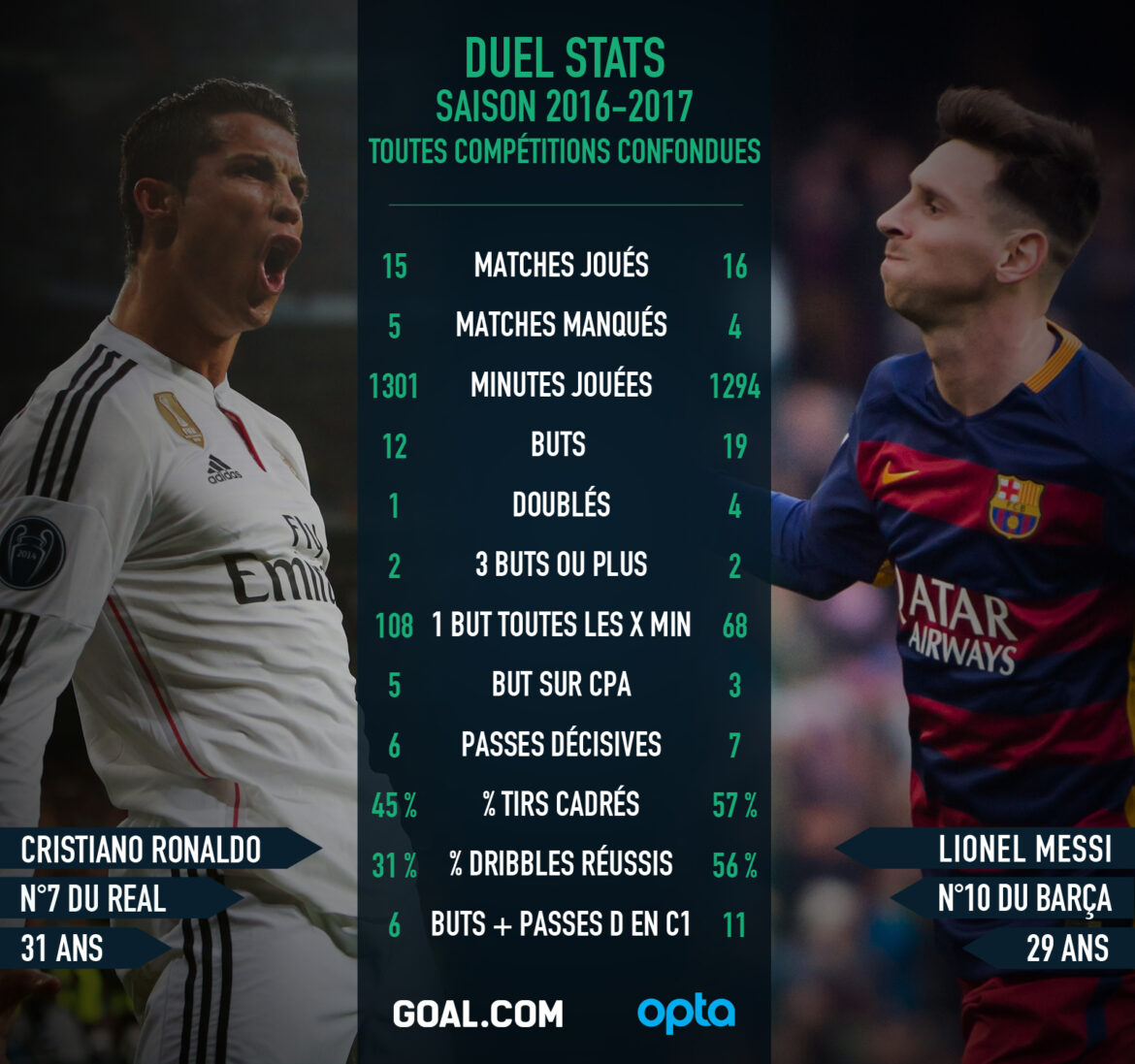 Quel Est Le Joueur Le Plus Titré Entre Messi Et Ronaldo ? (Guide complet)